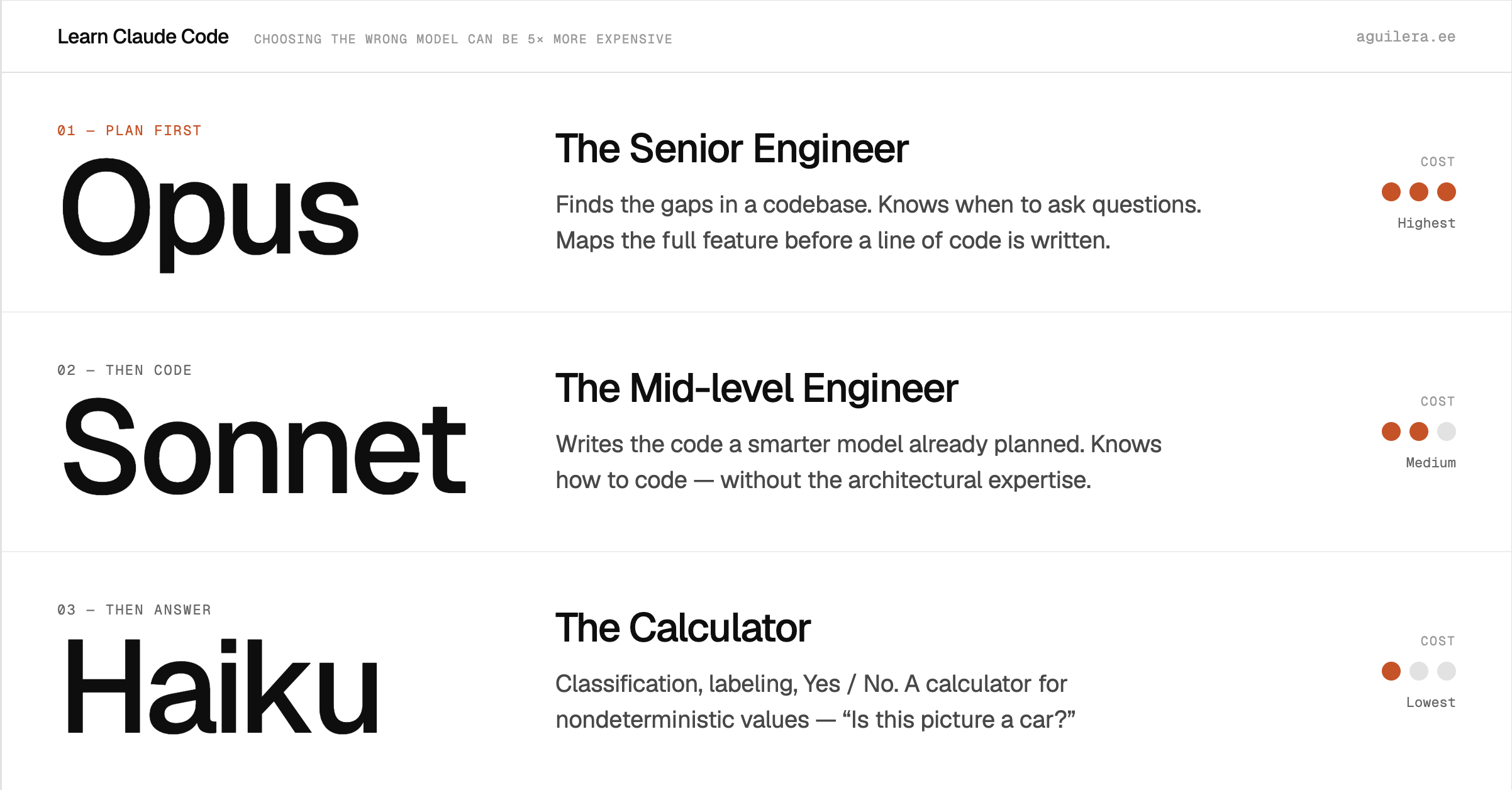 Opus, Sonnet, and Haiku compared as senior engineer, mid-level engineer, and calculator, with relative cost